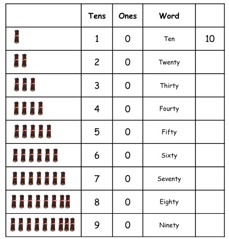 Groups of Tens